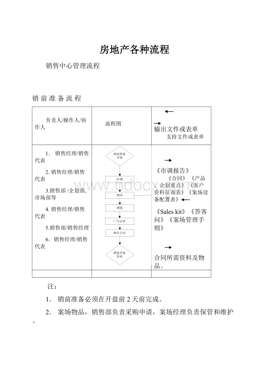 房地产各种流程.docx_第1页