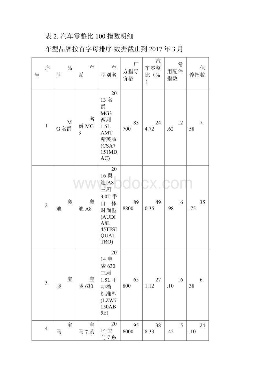 汽车零整比研究报告1.docx_第2页