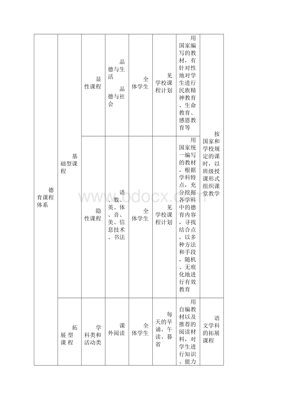 沙湾小学德育课程实施方案.docx_第3页