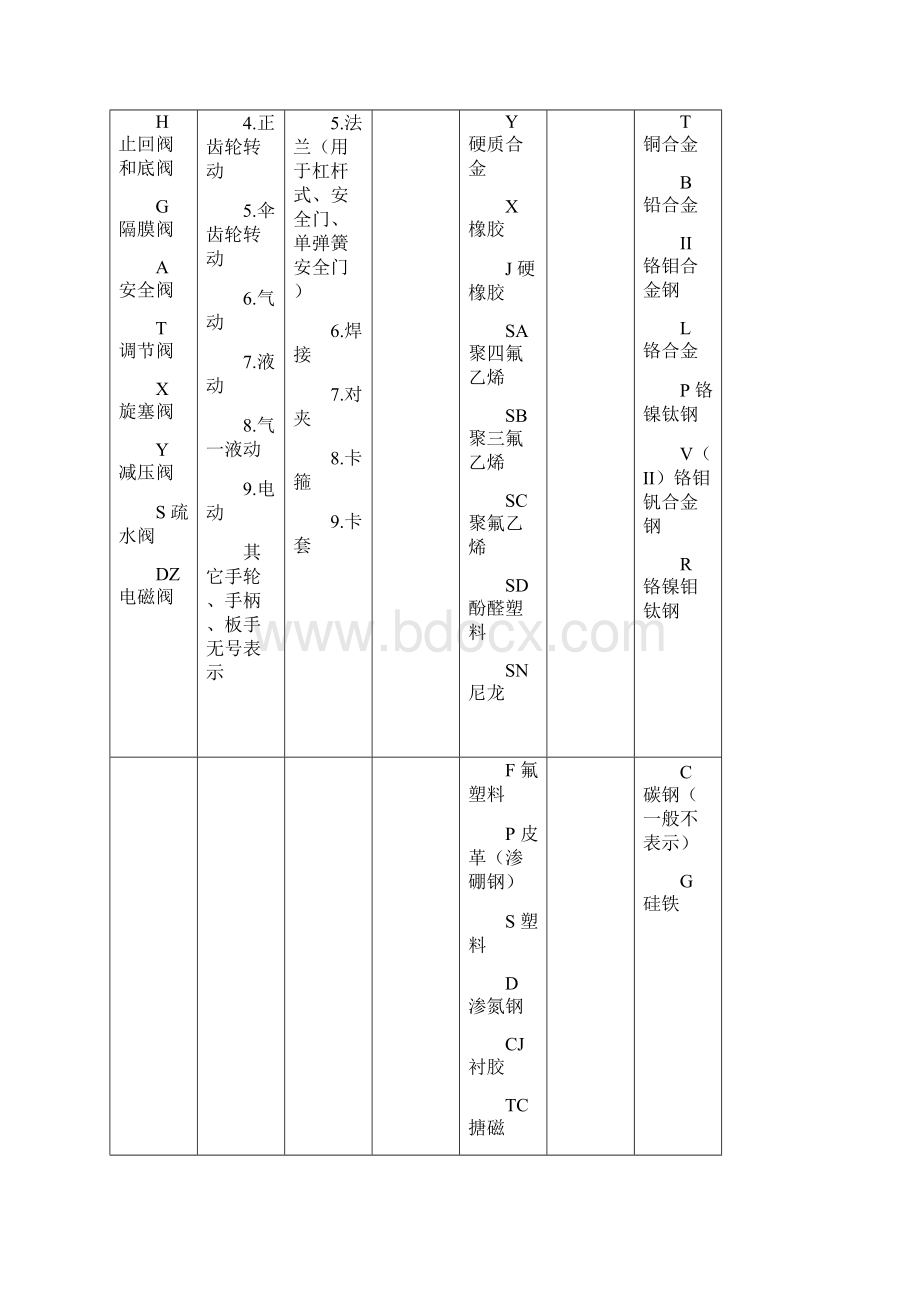 阀门编码.docx_第2页