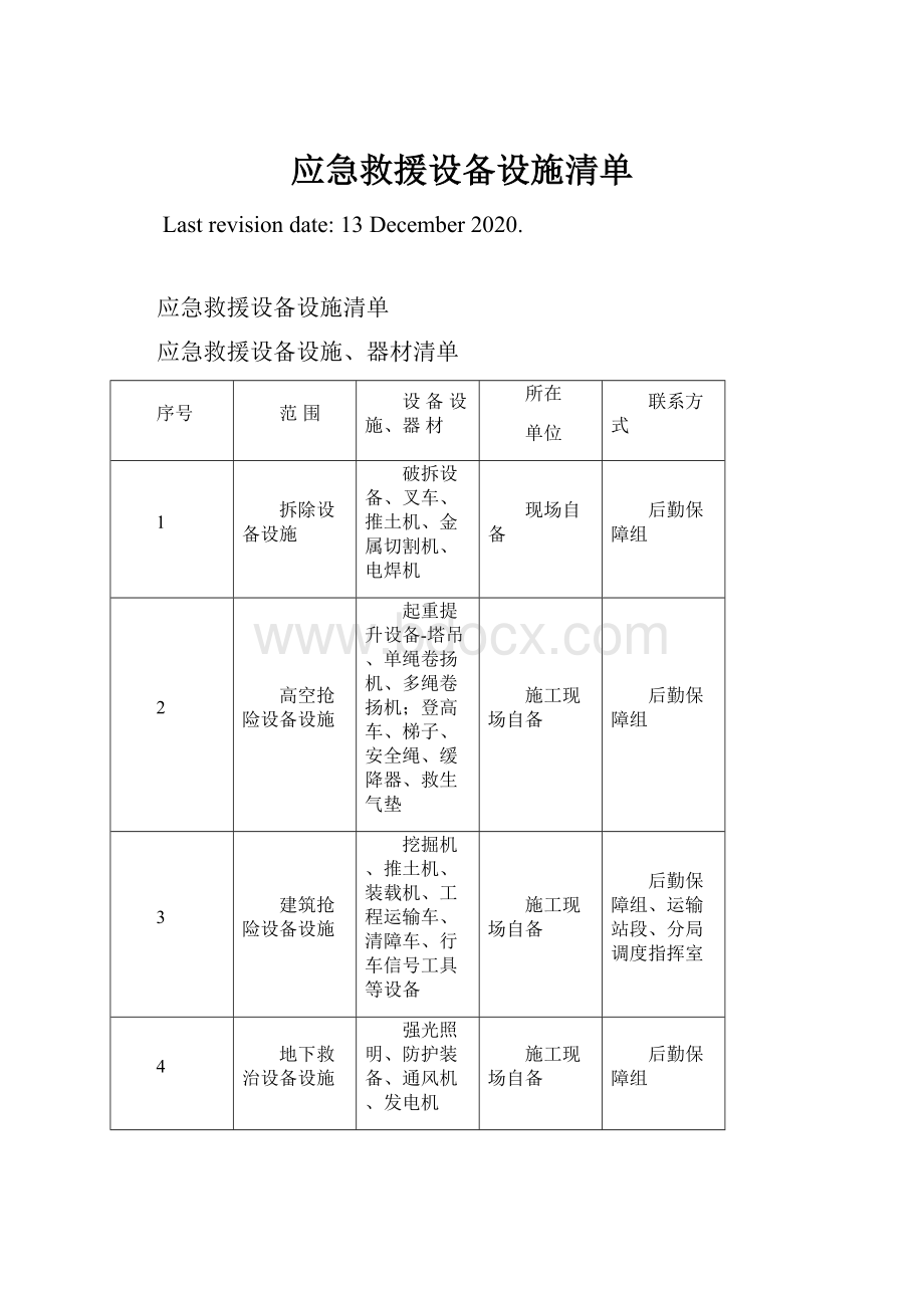 应急救援设备设施清单.docx_第1页