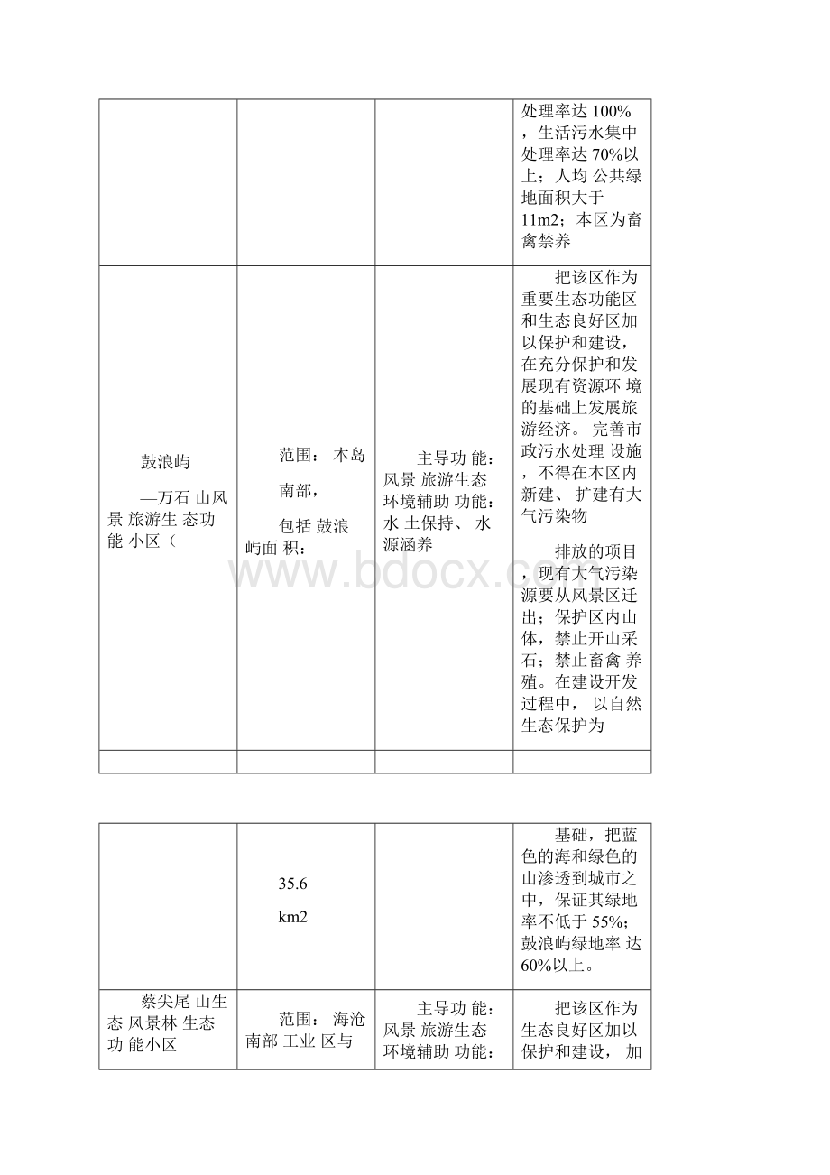 厦门生态功能区划.docx_第2页