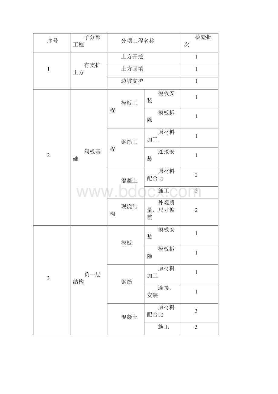 建筑工程检验批划分及填写规范及要求说明.docx_第3页