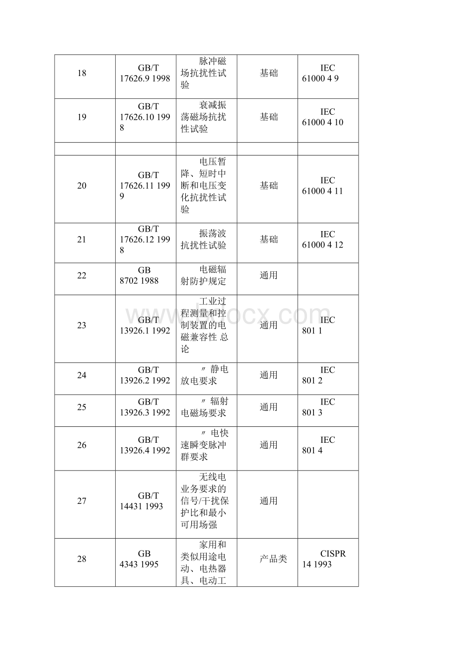 电磁兼容国家标准一览表共7页.docx_第3页