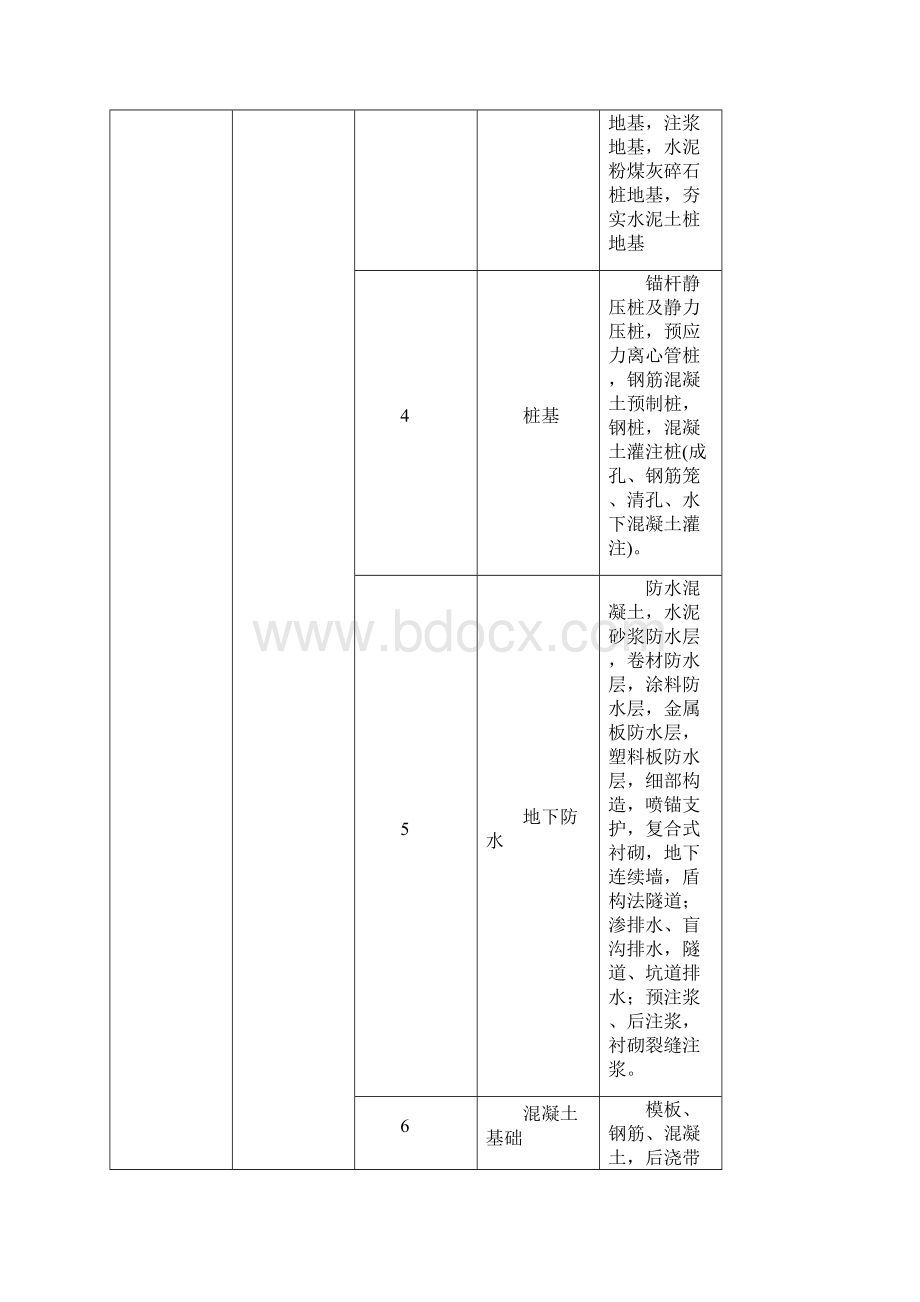 建筑工程分部分项划分表及说明之欧阳科创编.docx_第2页