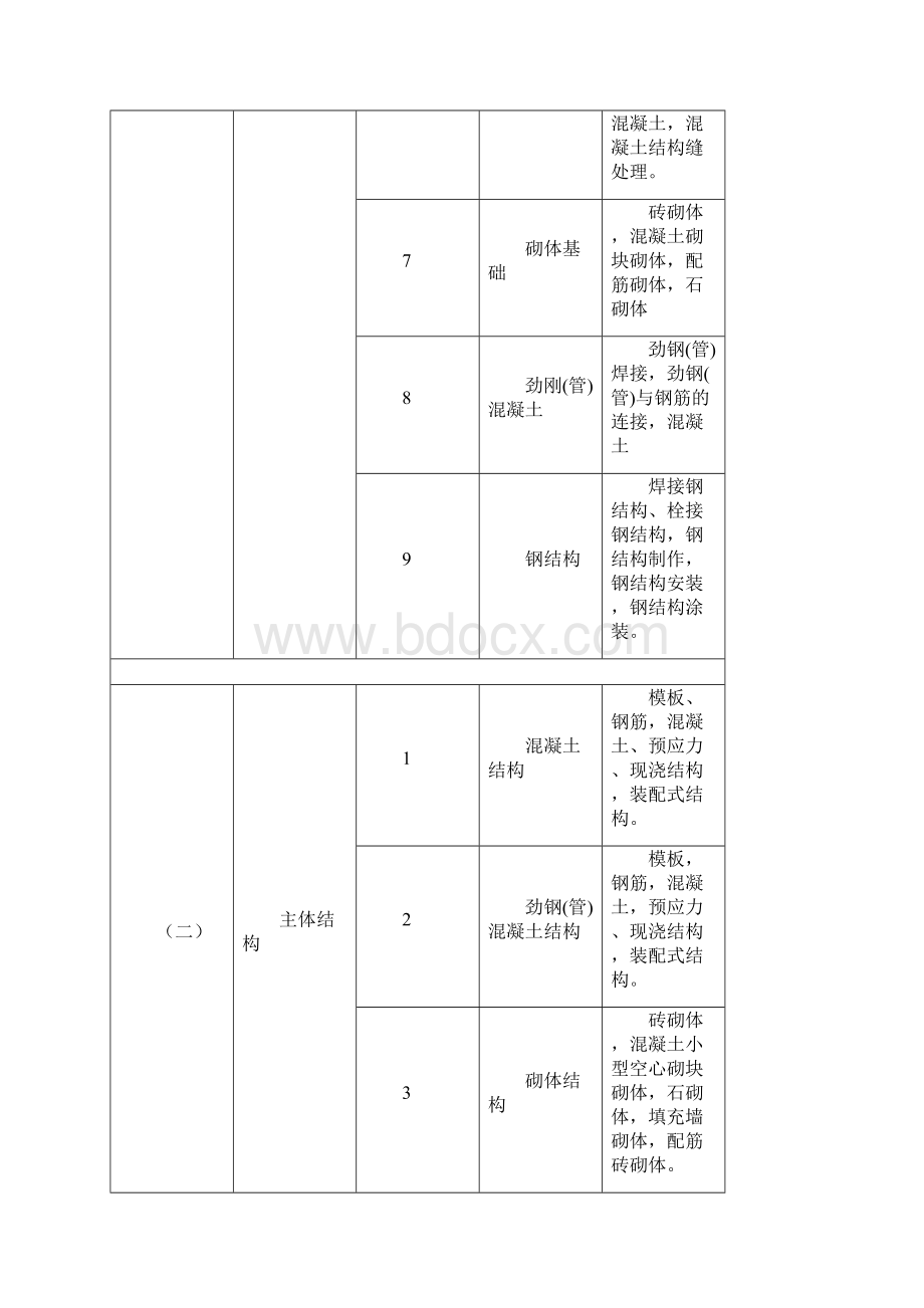 建筑工程分部分项划分表及说明之欧阳科创编.docx_第3页