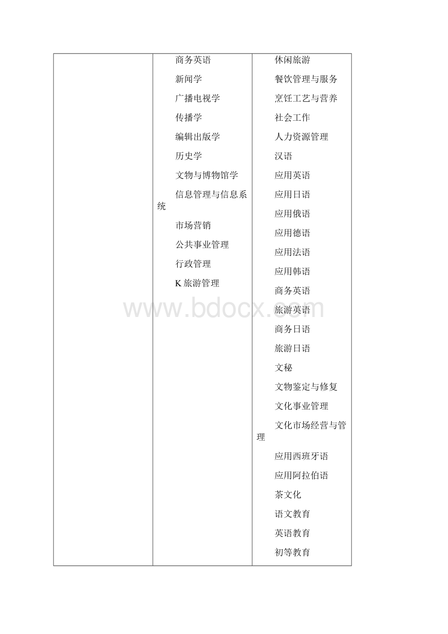 浙江省专升本各类别所含专业对照表版1.docx_第2页