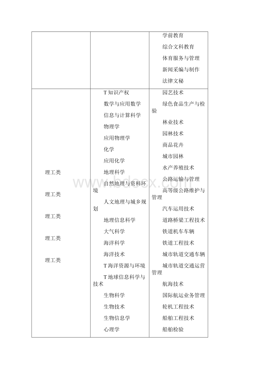 浙江省专升本各类别所含专业对照表版1.docx_第3页