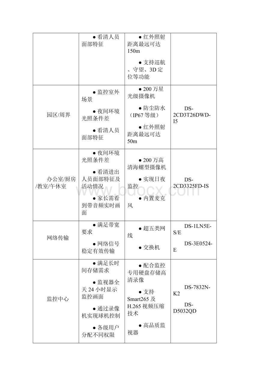 海康威视幼儿园高清视频监控方案1225海康威视.docx_第2页