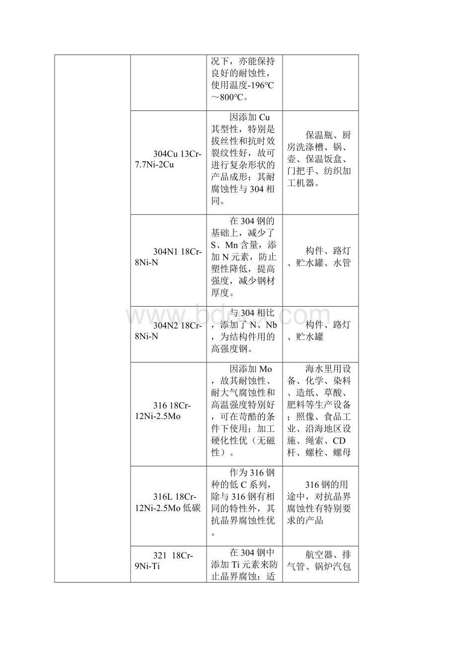 不锈钢材料知识大全参考复习过程.docx_第3页