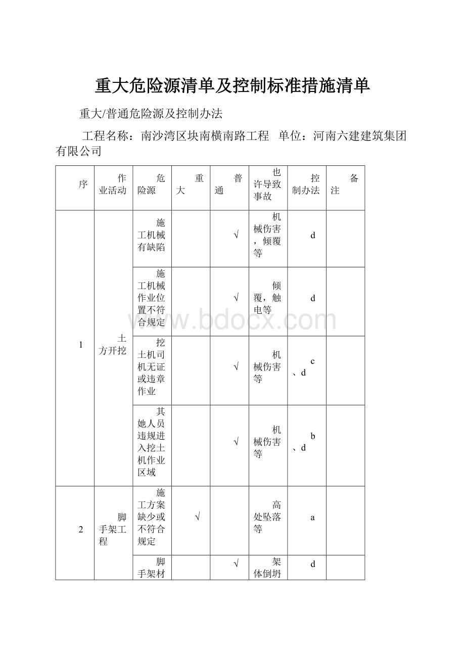 重大危险源清单及控制标准措施清单.docx