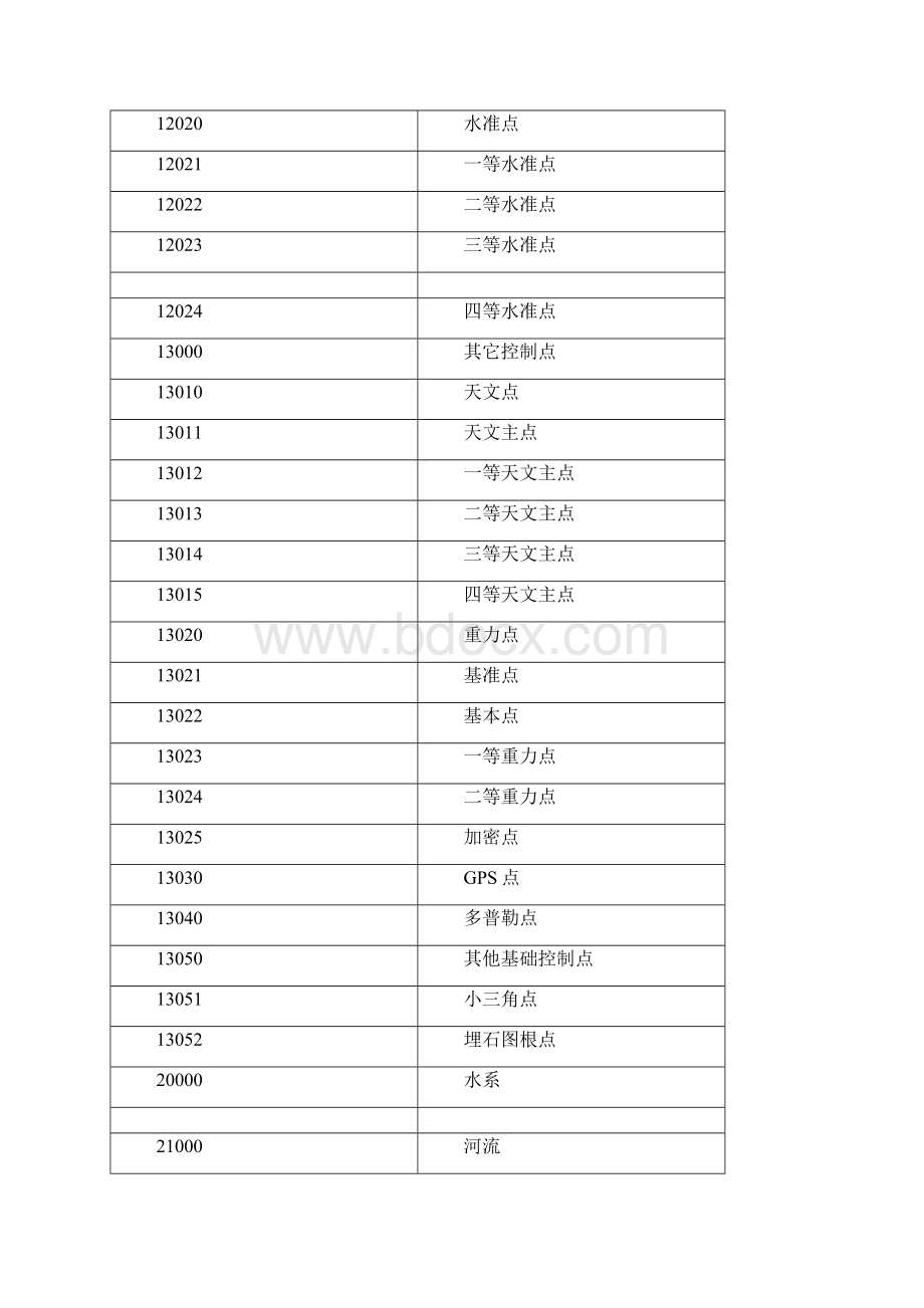 基础地理信息数据分类与代码.docx_第2页