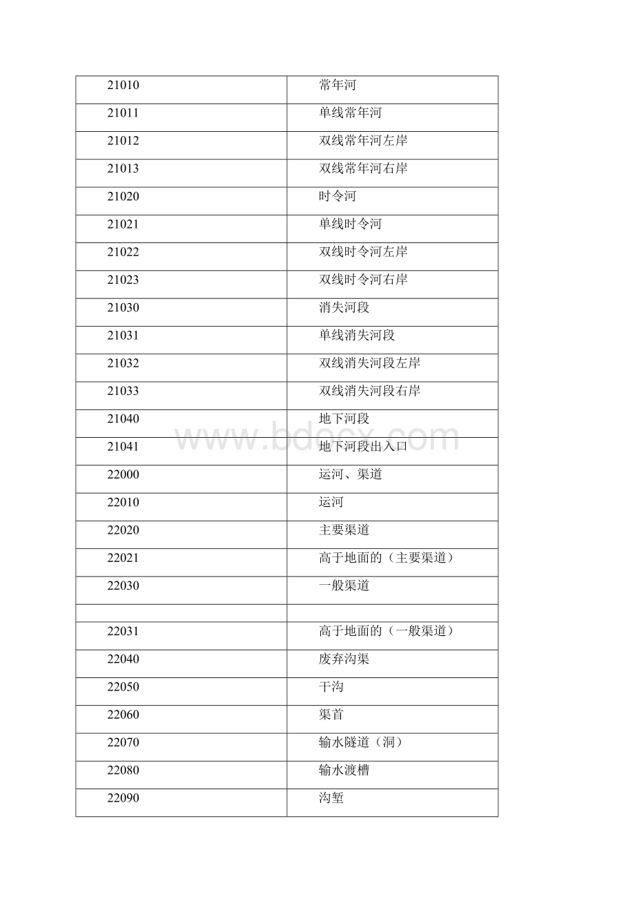 基础地理信息数据分类与代码.docx_第3页