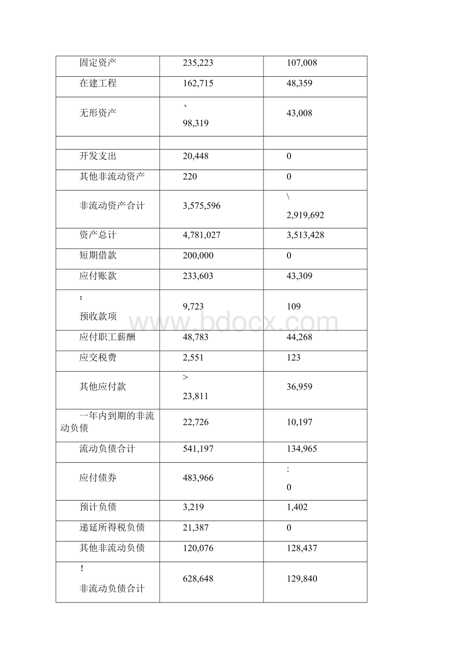 财务报表水平分析与垂直分析.docx_第2页