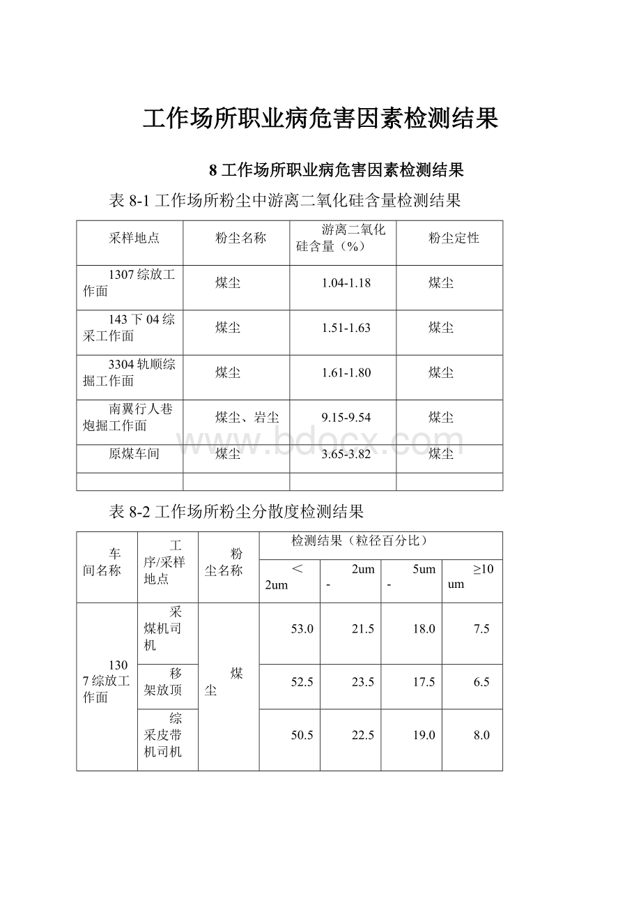 工作场所职业病危害因素检测结果.docx