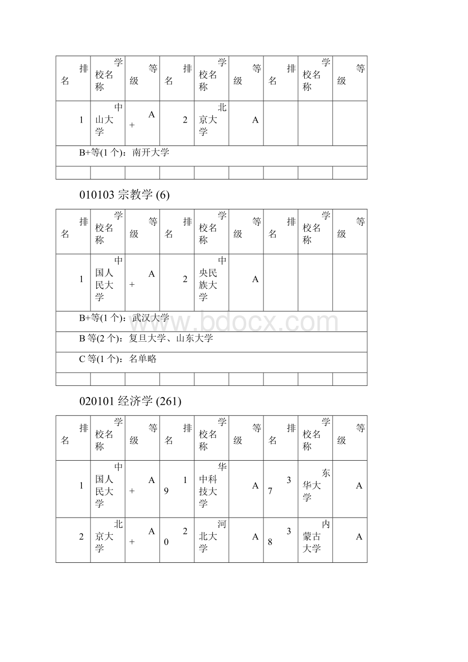 中国大学学科排行榜.docx_第2页