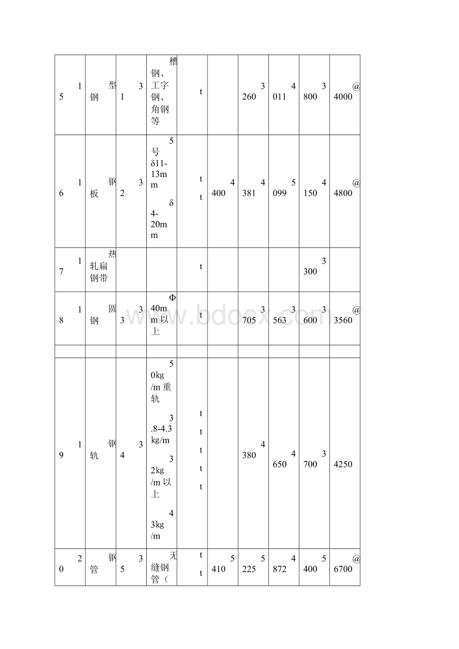 公路桥梁主要材料表.docx_第3页