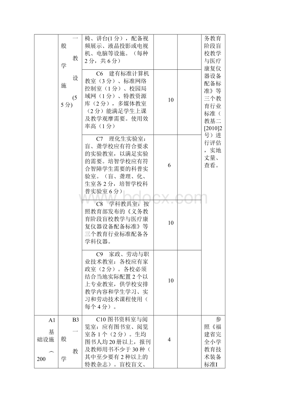 福建省特殊教育标准化学校评估标准试行.docx_第2页