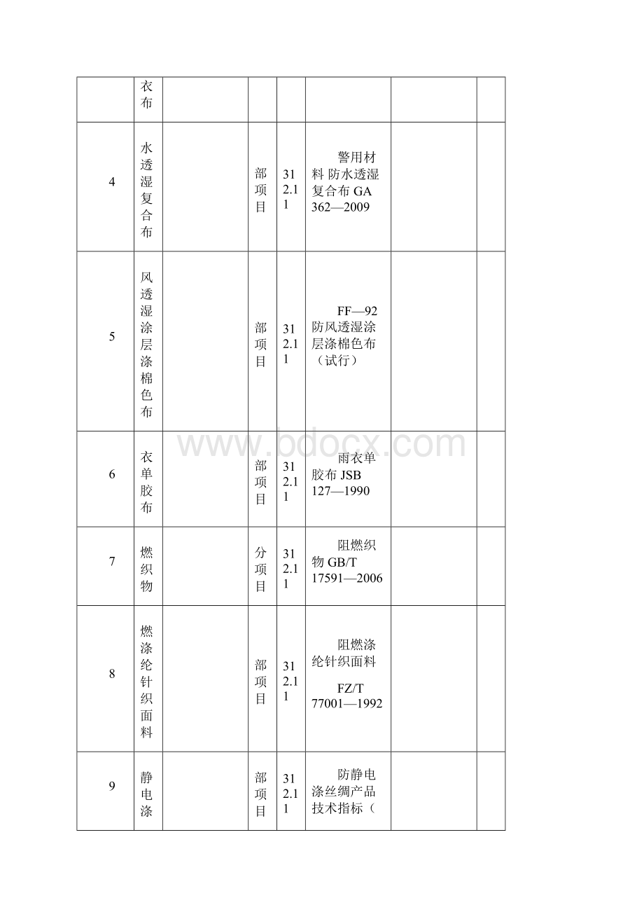 东标检测中心防水材料织物纤维等检测认证范围0275.docx_第2页