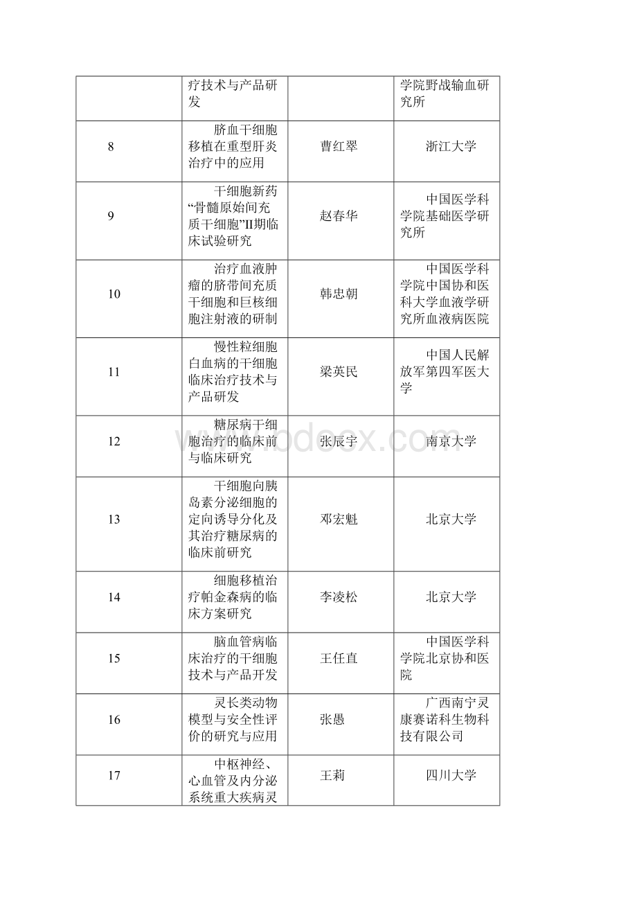 干细胞与组织工程重大项目立项建议清单.docx_第2页