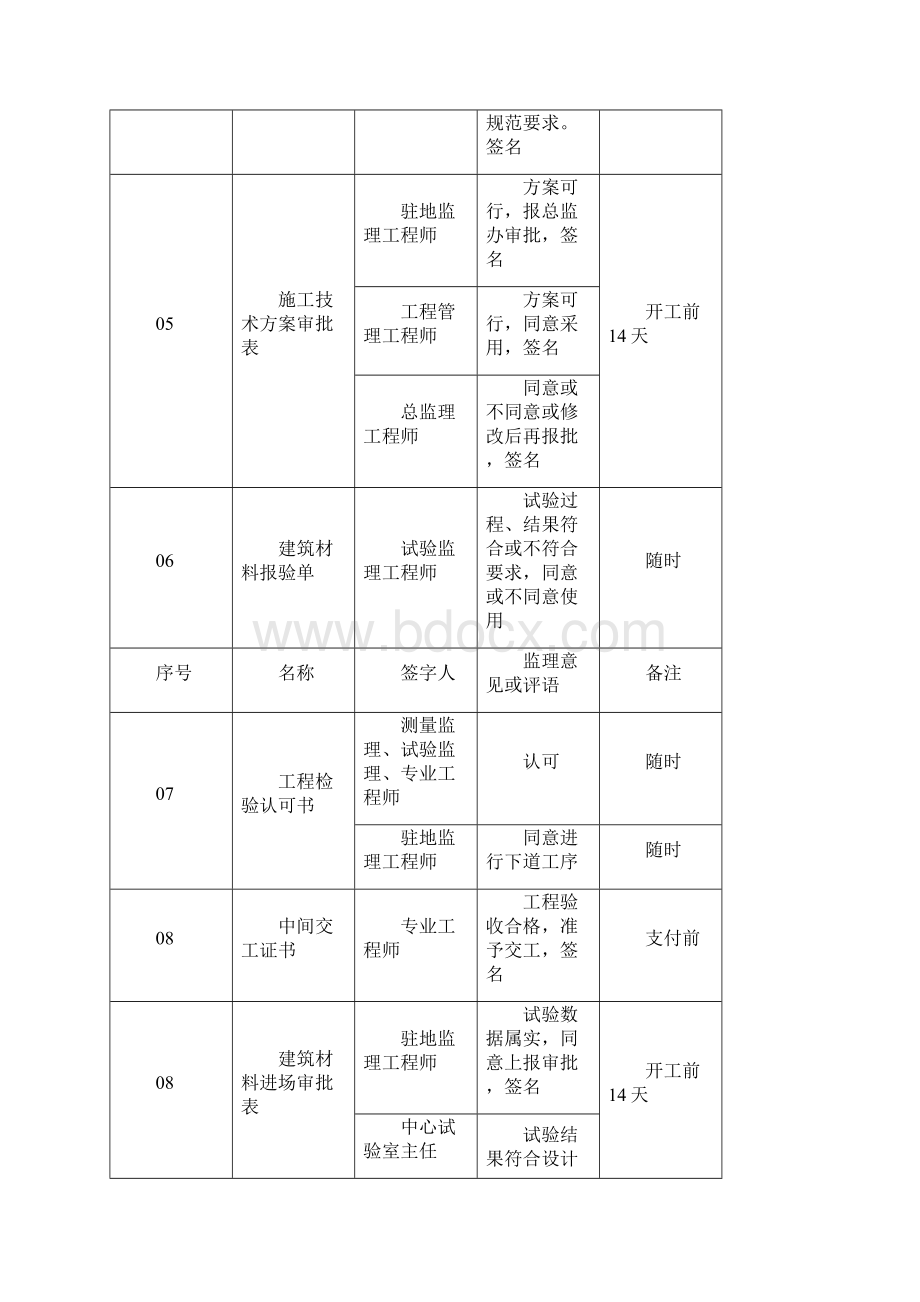 监理签字范例.docx_第3页