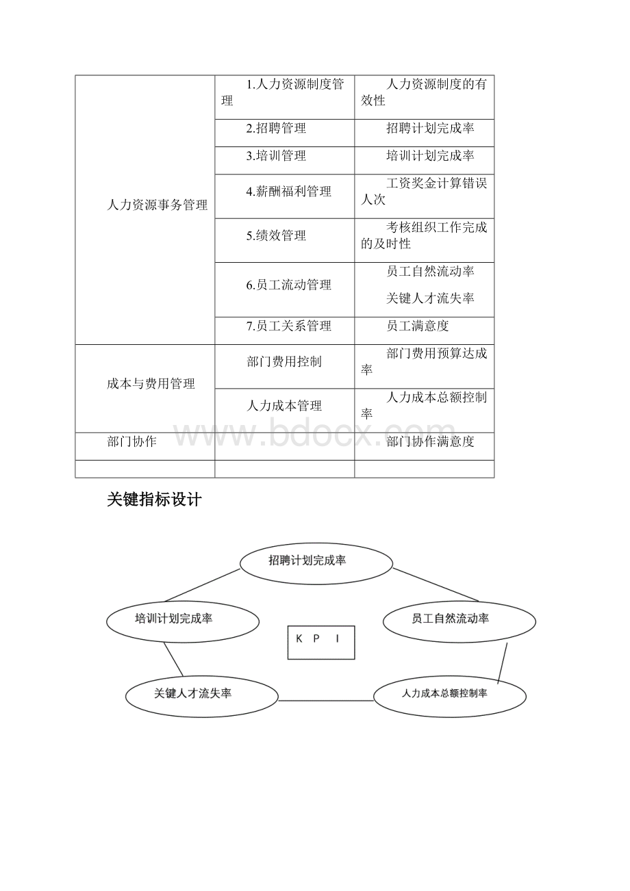 人力资源部绩效考核指标.docx_第3页