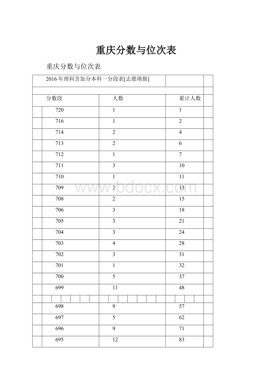 重庆分数与位次表.docx_第1页