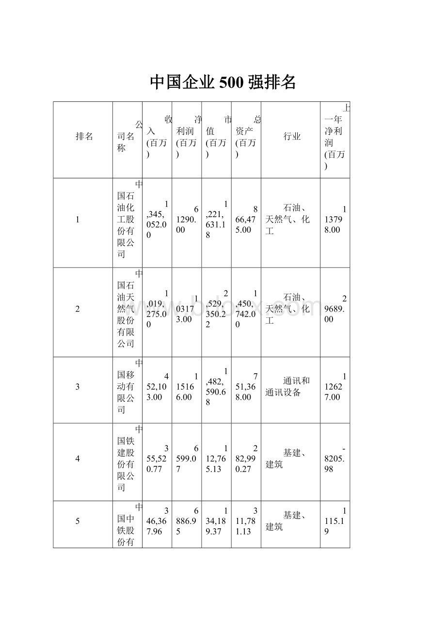 中国企业500强排名.docx