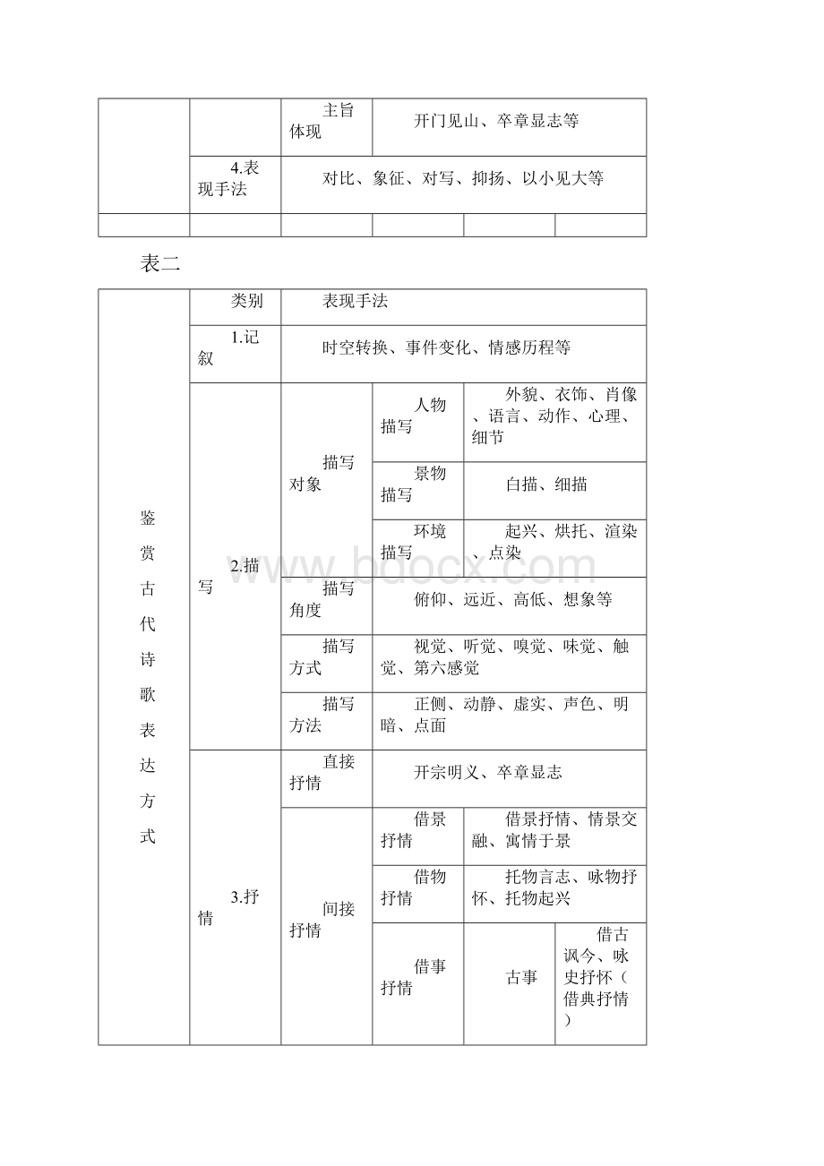 高考古代诗歌阅读之表达技巧.docx_第2页