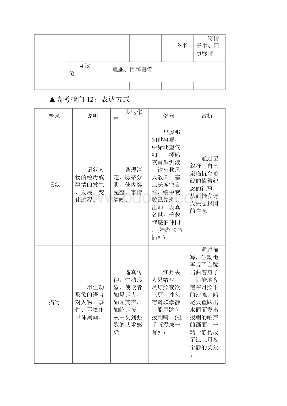 高考古代诗歌阅读之表达技巧.docx_第3页