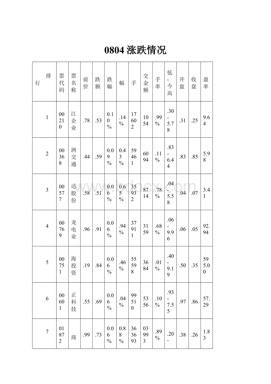 0804涨跌情况.docx_第1页