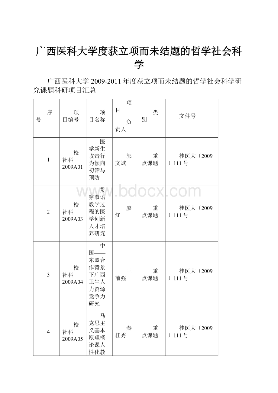 广西医科大学度获立项而未结题的哲学社会科学.docx_第1页