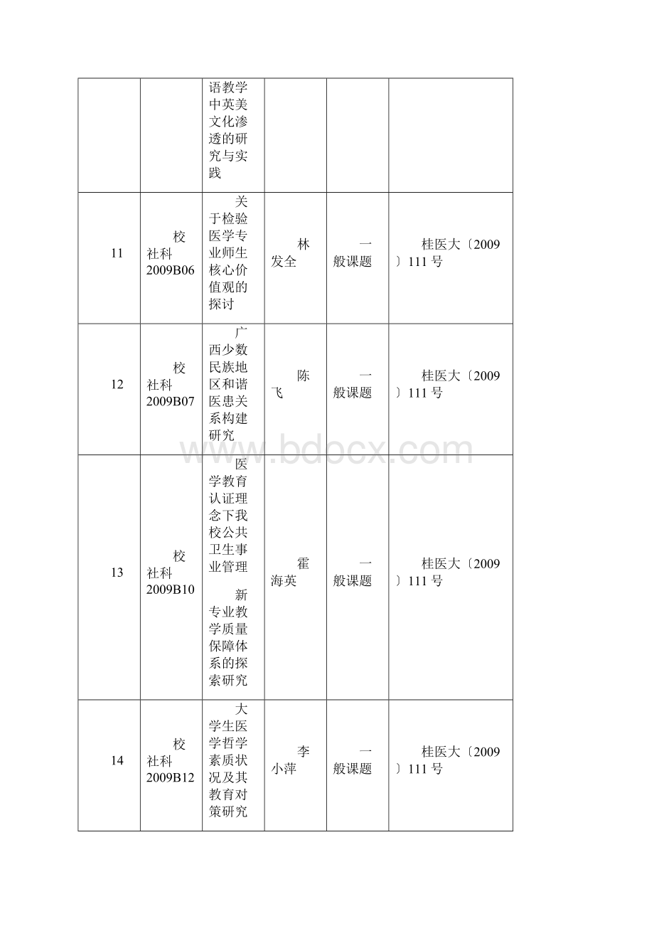 广西医科大学度获立项而未结题的哲学社会科学.docx_第3页