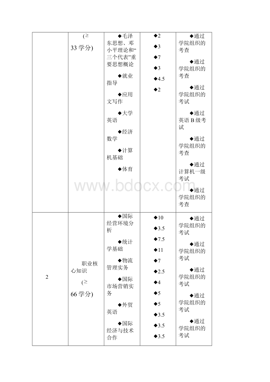 级国际贸易专业教学计划.docx_第2页