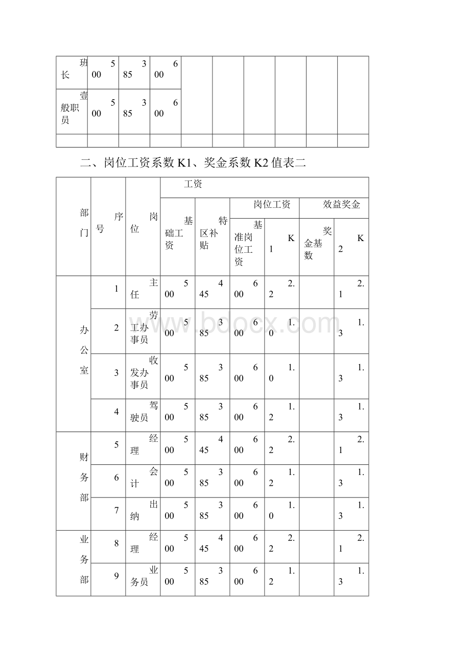 员工福利待遇工资待遇规定.docx_第2页