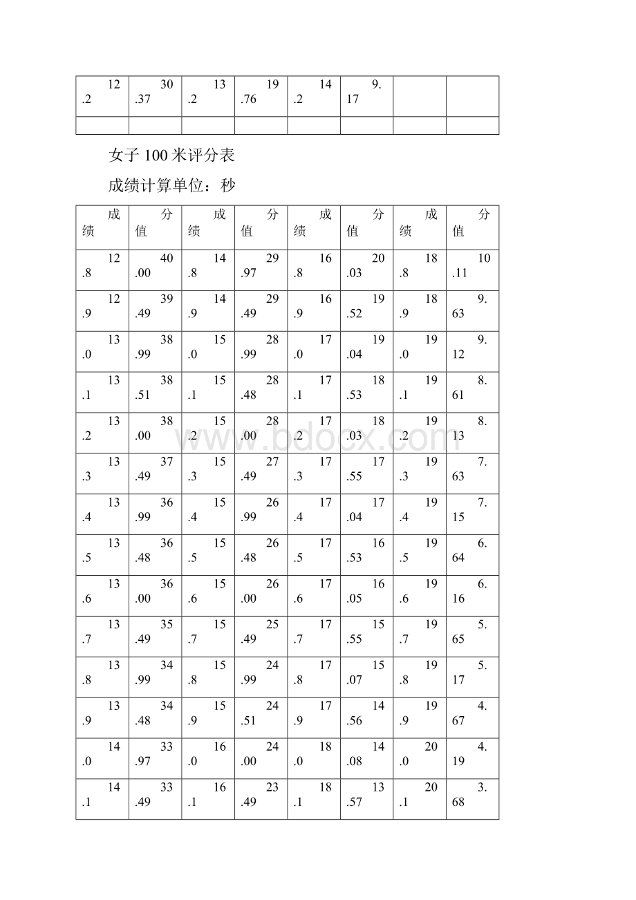 河南省高招体育术科评分标准内容1213.docx_第3页