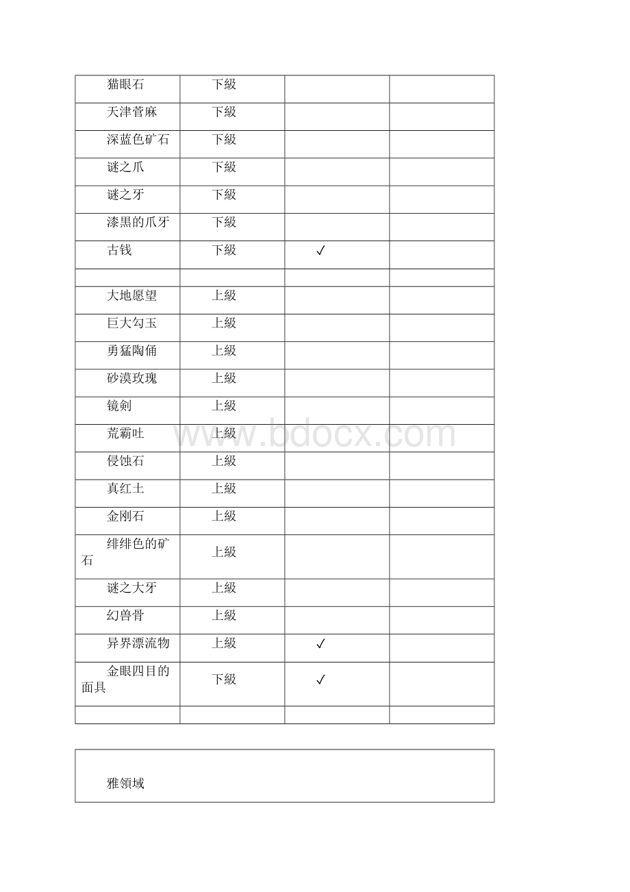 《讨鬼传》讨伐履历素材表及各领域拾取素材表.docx_第3页