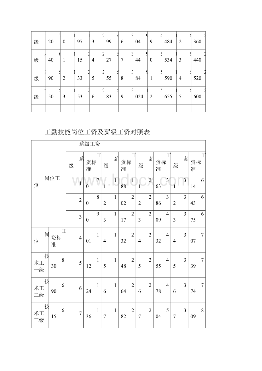 专业技术职务岗位工资及薪级工资对照表.docx_第3页