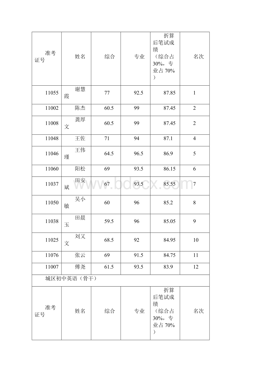 岳麓区面向社会公开招聘中小学面试入围.docx_第2页