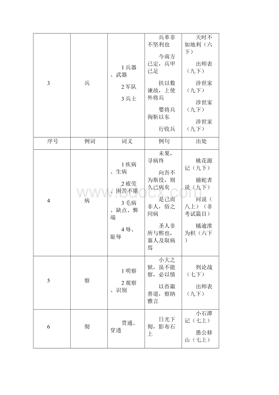 中考150个文言实词简表.docx_第2页