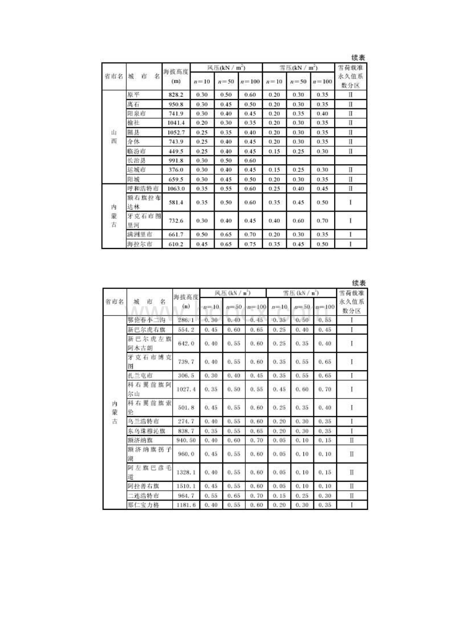 全国各地基本雪压和风压查询表.docx_第2页