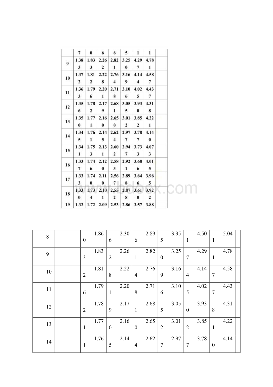 T分布临界值表.docx_第2页