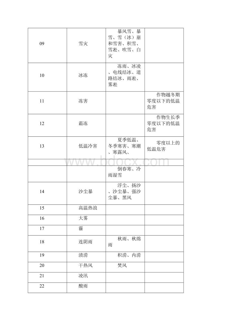 全国气象灾情收集上报技术规范.docx_第2页