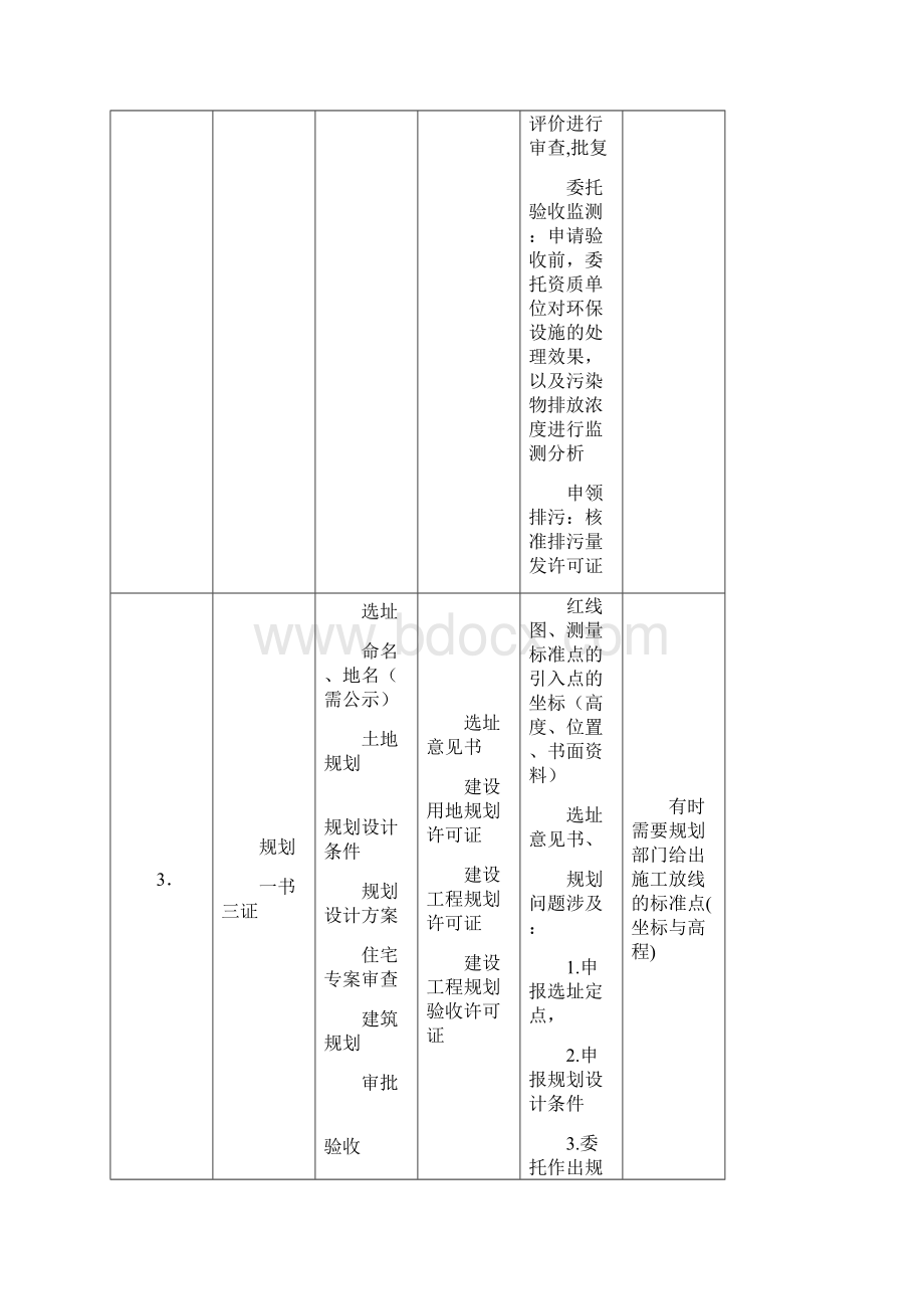 报建人员报建手续全集.docx_第2页