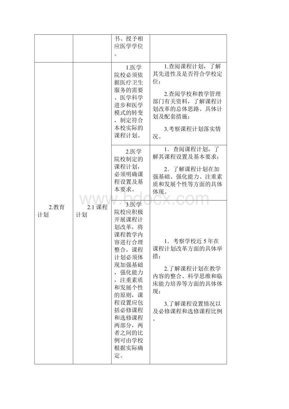 本科临床医学专业教育办学标准指标和操作指南一级指标.docx_第3页