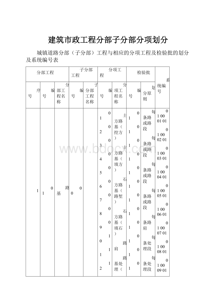 建筑市政工程分部子分部分项划分.docx_第1页