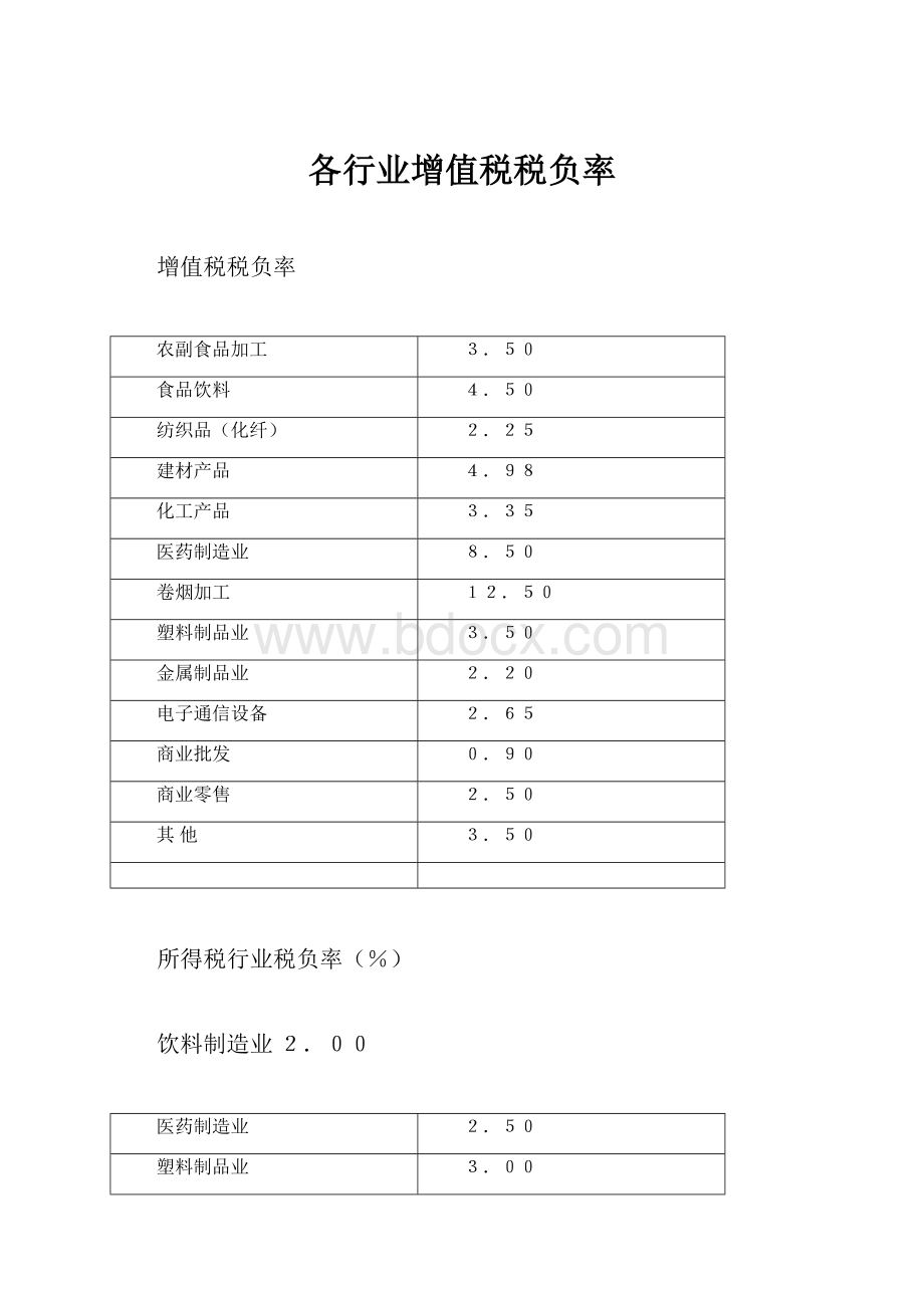 各行业增值税税负率.docx_第1页