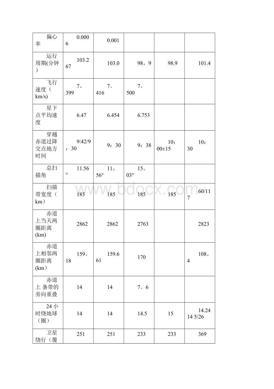 整理卫星轨道与遥感器参数表.docx_第2页