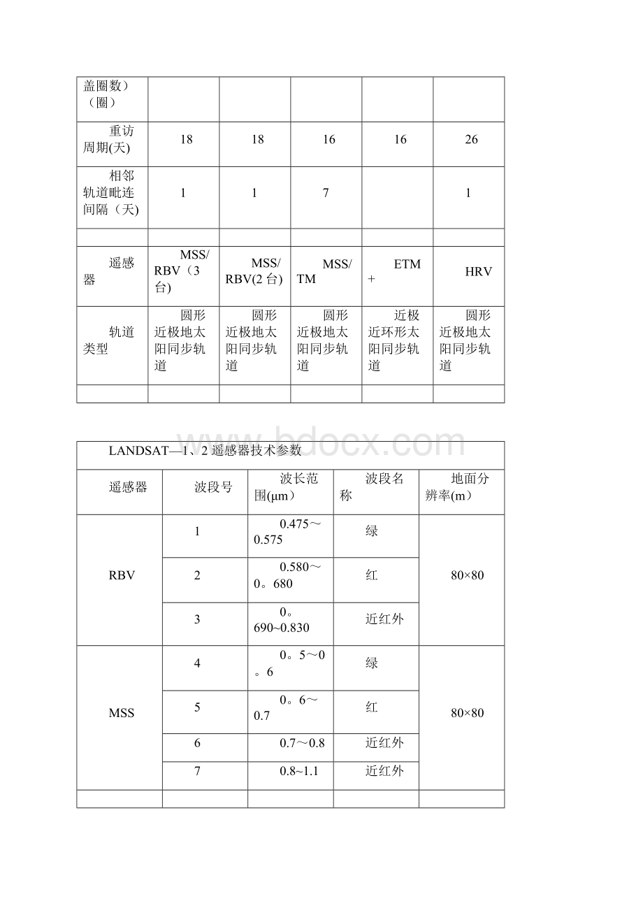 整理卫星轨道与遥感器参数表.docx_第3页