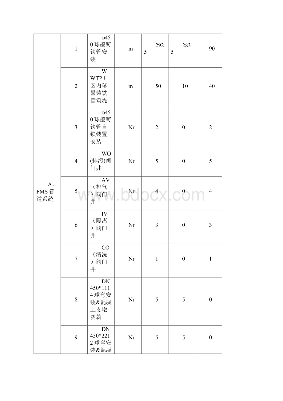 强烈推荐国外管网施工组织设计方案.docx_第3页